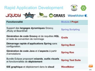 # 15 
Rapid Application Development 
Fonctionnalité Module / Projet 
Support des langages dynamiques Groovy, 
JRuby et BeanShell 
Spring Scripting 
Génération de code Groovy et de requêtes HQL 
à l’aide de convention de nommage 
Grails 
Démarrage rapide d’applications Spring sans 
configuration. 
Spring Boot 
Génération de code Java et d’aspects à partir 
d’annotations 
Spring Roo 
Bundle Eclipse proposant wizards, outils visuels 
et fonctionnalités de déploiement 
Spring Tool Suite 
IDE graphique et déploiement dans le cloud WaveMaker 
 