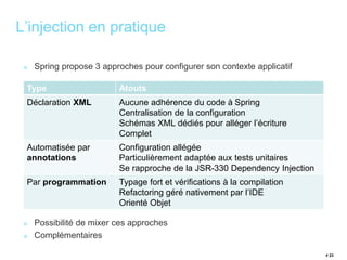# 23 
L’injection en pratique 
Spring propose 3 approches pour configurer son contexte applicatif 
Type Atouts 
Déclaration XML Aucune adhérence du code à Spring 
Centralisation de la configuration 
Schémas XML dédiés pour alléger l’écriture 
Complet 
Automatisée par 
annotations 
Configuration allégée 
Particulièrement adaptée aux tests unitaires 
Se rapproche de la JSR-330 Dependency Injection 
Par programmation Typage fort et vérifications à la compilation 
Refactoring géré nativement par l’IDE 
Orienté Objet 
Possibilité de mixer ces approches 
Complémentaires 
 
