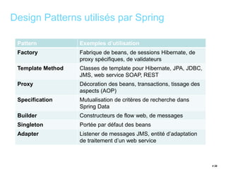 # 28 
Design Patterns utilisés par Spring 
Pattern Exemples d’utilisation 
Factory Fabrique de beans, de sessions Hibernate, de 
proxy spécifiques, de validateurs 
Template Method Classes de template pour Hibernate, JPA, JDBC, 
JMS, web service SOAP, REST 
Proxy Décoration des beans, transactions, tissage des 
aspects (AOP) 
Specification Mutualisation de critères de recherche dans 
Spring Data 
Builder Constructeurs de flow web, de messages 
Singleton Portée par défaut des beans 
Adapter Listener de messages JMS, entité d’adaptation 
de traitement d’un web service 
