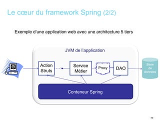 # 6 
Le coeur du framework Spring (2/2) 
Exemple d’une application web avec une architecture 5 tiers 
Action 
Struts 
JVM de l’application 
Service 
Métier 
Base 
de 
données 
DAO 
Proxy 
Conteneur Spring 
 