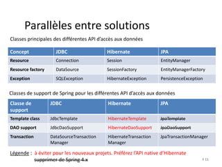 # 11 
Parallèles entre solutions 
Concept JDBC Hibernate JPA 
Resource Connection Session EntityManager 
Resource factory DataSource SessionFactory EntityManagerFactory 
Exception SQLException HibernateException PersistenceException 
Classe de 
support 
JDBC Hibernate JPA 
Template class JdbcTemplate HibernateTemplate JpaTemplate 
DAO support JdbcDaoSupport HibernateDaoSupport JpaDaoSupport 
Transaction DataSourceTransaction 
Manager 
HibernateTransaction 
Manager 
JpaTransactionManager 
Classes principales des différentes API d’accès aux données 
Classes de support de Spring pour les différentes API d’accès aux données 
Légende : à éviter pour les nouveaux projets. Préférez l’API native d’Hibernate 
supprimer de Spring 4.x 
 