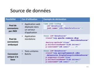 # 6 
Source de données 
Possibilité Cas d’utilisation Exemple de déclaration 
Pool de 
connexions 
par JNDI 
• Application web 
déployée dans 
un serveur 
d’application 
<jee:jndi-lookup 
id="dataSource" 
jndi-name="jdbc/DemoDataSource"/> 
Pool de 
connexions 
embarqué 
• Application 
standalone 
<bean id="dataSource" 
class="org.apache.commons.dbcp 
.BasicDataSource" 
destroy-method="close" 
p:driverClassName="${db.driver}" 
p:username="{db.user}" ... /> 
Connexion 
unique à la 
base 
• Tests unitaires 
• Batchs 
<bean id="dataSource" 
class="org.springframework.jdbc 
.datasource.SingleConnectionDataSource" 
p:suppress-close="true" 
p:driverClassName="${db.driver}" 
p:username="{db.user}" ... /> 
 
