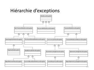 # 7 
Hiérarchie d’exceptions 
DataAccessException 
NonTransientDataAccessException RecoverableDataAccessException TransientDataAccessException 
ConcurrencyFailureException TransientDataAccessResourceExceptioDataIntegrityViolationException PermissionDeniedDataAccessException n 
PessimisticLockingFailureException OptimisticLockingFailureException 
CannotAcquireLockException ObjectOptimisticLockingFailureException 
DuplicateKeyException DataRetrievalFailureException 
ObjectRetrievalFailureException IncorrectResultSizeDataAccessException 
 