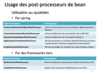 Usage des post-processeurs de bean 
• Par spring 
14 
Utilisation au quotidien 
Post-Processeur Description 
AutowiredAnnotationBeanPostProcessor Active l’auto-wiring via les annotations @Autowired ou 
@Inject 
CommonAnnotationBeanPostProcessor Active la détection des annotations de la JSR-250 
AsyncAnnotationBeanPostProcessor Active la détection de l’annotation @Async 
ApplicationContextAwareProcessor Permet de passer le contexte applicatif Spring aux beans 
implémentant l’interface ApplicationContextAware 
ScriptFactoryPostProcessor Permet d’accéder au résultat de scripts (Groovy, JRuby ) 
• Par des frameworks tiers 
Post-Processeur Description 
BusExtensionPostProcessor Active la détection automatique d’extension de bus CXF 
Jsr181BeanPostProcessor Support de l’annotation @WebService par XFire 
 