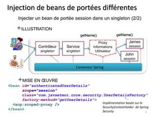 9 
Injection de beans de portées différentes 
Injecter un bean de portée session dans un singleton (2/2) 
Service 
singleton 
Proxy 
Informations 
Utilisateur 
Conteneur Spring 
Contrôleur 
singleton 
James 
session 
John 
session 
+MISE EN OEUVRE 
<bean id="authenticatedUserDetails" 
scope="session" 
class="com.javaetmoi.core.security.UserDetailsFactory" 
factory-method="getUserDetails"> 
<aop:scoped-proxy /> 
</bean> 
getName() getName() 
+ILLUSTRATION 
Implémentation basée sur le 
SecurityContextHolder de Spring 
Security 
 