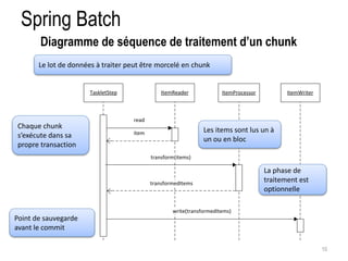 Spring Batch 
10 
Diagramme de séquence de traitement d’un chunk 
TaskletStep ItemReader ItemProcessor ItemWriter 
read 
item 
transform(items) 
transformedItems 
write(transformedItems) 
Chaque chunk 
s’exécute dans sa 
propre transaction 
Les items sont lus un à 
un ou en bloc 
La phase de 
traitement est 
optionnelle 
Le lot de données à traiter peut être morcelé en chunk 
Point de sauvegarde 
avant le commit 
 