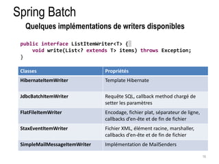 Spring Batch 
16 
Quelques implémentations de writers disponibles 
public interface ListItemWriter<T> { 
void write(List<? extends T> items) throws Exception; 
} 
Classes Propriétés 
HibernateItemWriter Template Hibernate 
JdbcBatchItemWriter Requête SQL, callback method chargé de 
setter les paramètres 
FlatFileItemWriter Encodage, fichier plat, séparateur de ligne, 
callbacks d’en-ête et de fin de fichier 
StaxEventItemWriter Fichier XML, élément racine, marshaller, 
callbacks d’en-ête et de fin de fichier 
SimpleMailMessageItemWriter Implémentation de MailSenders 
 