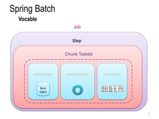 Spring Batch 
9 
Vocable 
Job 
Step 
Chunk Tasklet 
ItemReader ItemProcessor ItemWriter 
s 
Base 
G@el 
 