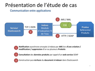 Notification asynchrone envoyée à Indexo par JMS lors d’une création /
modification / suppression d’un ou plusieurs Produits
Consultation des données produits par appel d’un web service SOAP
Construction puis écriture du document à indexer dans Elasticsearch
7
Présentation de l’étude de cas
Communication entre applications
Serveur
Elasticsearch
Indexo
Module
d’indexation fil
de l’eau
Produx
Référentiel
Produits
ESB
JMS / XML
HTTP / SOAP
TCP / JSON
1
1
2
2
3
3
 