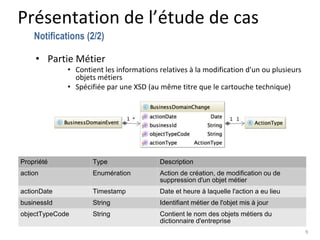 • Partie Métier
• Contient les informations relatives à la modification d'un ou plusieurs
objets métiers
• Spécifiée par une XSD (au même titre que le cartouche technique)
9
Présentation de l’étude de cas
Notifications (2/2)
Propriété Type Description
action Enumération Action de création, de modification ou de
suppression d'un objet métier
actionDate Timestamp Date et heure à laquelle l'action a eu lieu
businessId String Identifiant métier de l'objet mis à jour
objectTypeCode String Contient le nom des objets métiers du
dictionnaire d'entreprise
 