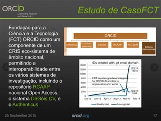 Estudo de CasoFCT
25 September 2015 orcid.org 17
12/2/13,
1866
12/2/13,
12010
0
2000
4000
6000
8000
10000
12000
14000
Oct-12 Jan-13 Apr-13 Aug-13 Nov-13 Feb-14
iDs created with .pt email domain
Weekly total Running total
FCT requires grantees to register
for ORCID iD and link to
organization and works
Fundação para a
Ciência e a Tecnologia
(FCT) ORCID como um
componente de um
CRIS eco-sistema de
âmbito nacional,
permitindo a
interoperabilidade entre
os vários sistemas de
investigação, incluindo o
repositório RCAAP
nacional Open Access,
o sistema DeGóis CV, e
o Authenticus
 