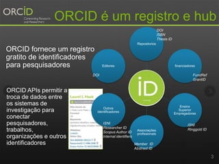 3
Repositorios
financiadores
Ensino
Superior
Empregadores
Associações
profissionais
Outros
identificadores
Editores
ORCID é um registro e hub
ORCID fornece um registro
gratito de identificadores
para pesquisadores
ISNI
Researcher ID
Scopus Author ID
Internal identifiers
FundRef
GrantID
ISNI
Ringgold ID
Member ID
Abstract ID
DOI
ISBN
Thesis ID
DOI
ORCID APIs permitir a
troca de dados entre
os sistemas de
investigação para
conectar
pesquisadores,
trabalhos,
organizações e outros
identificadores
 