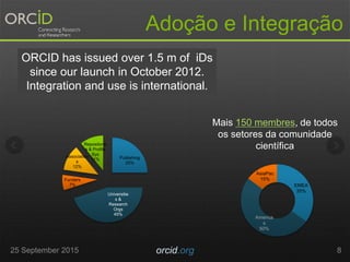 Adoção e Integração
25 September 2015 orcid.org 8
ORCID has issued over 1.5 m of iDs
since our launch in October 2012.
Integration and use is international.
EMEA
35%
America
s
50%
AsiaPac
15%
Mais 150 membres, de todos
os setores da comunidade
científica
Publishing
25%
Universitie
s &
Research
Orgs
45%
Funders
7%
Association
s
12%
Repositorie
s & Profile
Sys
11%
 