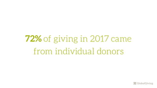 72% of giving in 2017 came
from individual donors
 