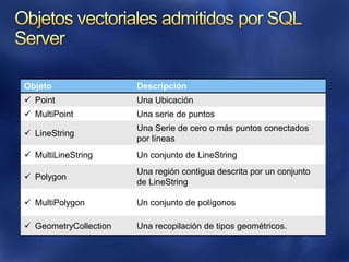 Definir puntos, líneas y áreas con coordenadas