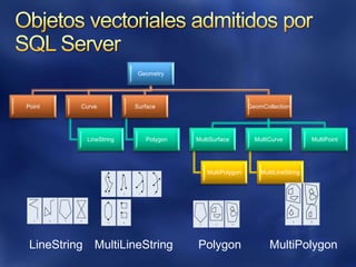 Uso para áreas localizadas o superficies no-proyectadas como espacios interiores.Objetos vectoriales admitidos por SQL Server