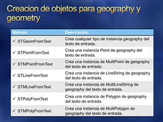 Objetos vectoriales admitidos por SQL ServerLineStringMultiLineStringPolygonMultiPolygon