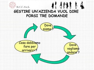 Dove  siamo ? GESTIRE UN’AZIENDA VUOL DIRE  PORSI TRE DOMANDE Cosa dobbiamo fare per arrivarci ? Dove  vogliamo andare ? 