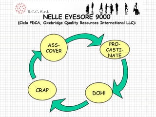 NELLE EYESORE 9000  (Ciclo PDCA, Oxebridge Quality Resources International LLC):  a CRAP DOH! ASS-COVER PRO-CASTI-NATE 