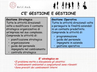 C’E’ GESTIONE E GESTIONE Gestione Strategica Tutte le attività direzionali volte a modificare il contesto strategico organizzativo di un’impresa nel suo complesso. Comprende le attività di: pianificazione strategica organizzazione guida del personale impegnate nel cambiamento controllo strategico Gestione Operativa Tutte le attività direzionali volte a perseguire le finalità aziendali in un contesto predefinito. Comprende le attività di: programmazione guida del personale impegnate in azienda gestione operativa E’ strategica se Il problema mette a discussione gli obiettivi I cambiamenti ambientali e congiunturali sono rilevanti Sono previsti dei cambiamenti interni 