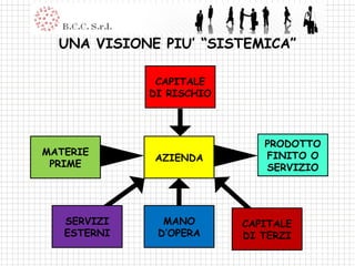 UNA VISIONE PIU’ “SISTEMICA” AZIENDA MATERIE PRIME CAPITALE DI RISCHIO PRODOTTO FINITO O SERVIZIO MANO D’OPERA SERVIZI ESTERNI CAPITALE DI TERZI 