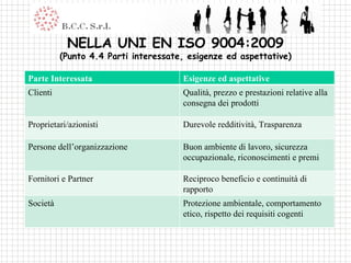 NELLA UNI EN ISO 9004:2009 (Punto 4.4 Parti interessate, esigenze ed aspettative) Parte Interessata Esigenze ed aspettative Clienti Qualità, prezzo e prestazioni relative alla consegna dei prodotti Proprietari/azionisti Durevole redditività, Trasparenza Persone dell’organizzazione Buon ambiente di lavoro, sicurezza occupazionale, riconoscimenti e premi Fornitori e Partner Reciproco beneficio e continuità di rapporto Società Protezione ambientale, comportamento etico, rispetto dei requisiti cogenti 