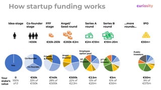 How startup funding works
...more
rounds…
FFF
stage
€50k-250k
Friends
& Family
€140k
28% of
€500k
Angel/
Seed round
€250k-€2m
Angel
investor
€500k
22% of
€2.3m
Series A
round
€2m-€10m
VC
investor
Employee
option pool
€2.5m
13% of
€20m
Series B
round
€10m-20m
2nd
VC
investor
€5m
10% of
€50m
IPO
€50m+
Public
investors
€50m
9% of
€575m
Idea-stage
You
0
100%
of 0
Your
stake’s
value
Co-founder
stage
<€50k
Co-founder
Co-founder
€50k
33% of
€150k
 