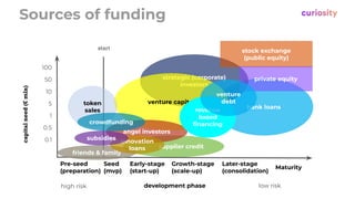 supplier credit
bank loans
strategic (corporate)
investors
venture capital
angel investors
Sources of funding
capital
need
(€
mln)
100
50
10
5
1
0.5
0.1
high risk low risk
stock exchange
(public equity)
private equity
start
development phase
friends & family
Pre-seed
(preparation)
Seed
(mvp)
Early-stage
(start-up)
Later-stage
(consolidation)
Growth-stage
(scale-up)
Maturity
token
sales
innovation
loans
crowdfunding
subsidies
revenue
based
ﬁnancing
venture
debt
 