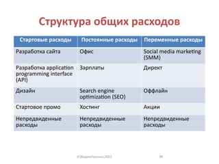 Структура общих расходов
Стартовые расходы Постоянные расходы Переменные расходы
Разработка сайта Офис Social media marketing
(SMM)
Разработка application
programming interface
(API)
Зарплаты Директ
Дизайн Search engine
optimization (SEO)
Оффлайн
Стартовое промо Хостинг Акции
Непредвиденные
расходы
Непредвиденные
расходы
Непредвиденные
расходы
(C)ВадимГоренко,2015 30
 