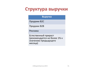Структура выручки
Выручка
Продажи B2C
Продажи B2B
Реклама
Естественный прирост
(рекомендуется не более 1% к
значению предыдущего
месяца)
(C)ВадимГоренко,2015 31
 