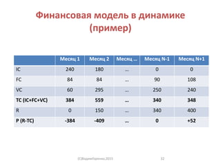 Финансовая модель в динамике
(пример)
Месяц 1 Месяц 2 Месяц … Месяц N-1 Месяц N+1
IC 240 180 … 0 0
FC 84 84 … 90 108
VC 60 295 … 250 240
TC (IC+FC+VC) 384 559 … 340 348
R 0 150 … 340 400
P (R-TC) -384 -409 … 0 +52
(C)ВадимГоренко,2015 32
 
