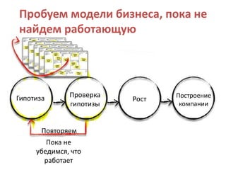 Пробуем модели бизнеса, пока не
найдем работающую
Гипотиза Проверка
гипотизы
Рост Построение
компании
Повторяем
Пока не
убедимся, что
работает
 