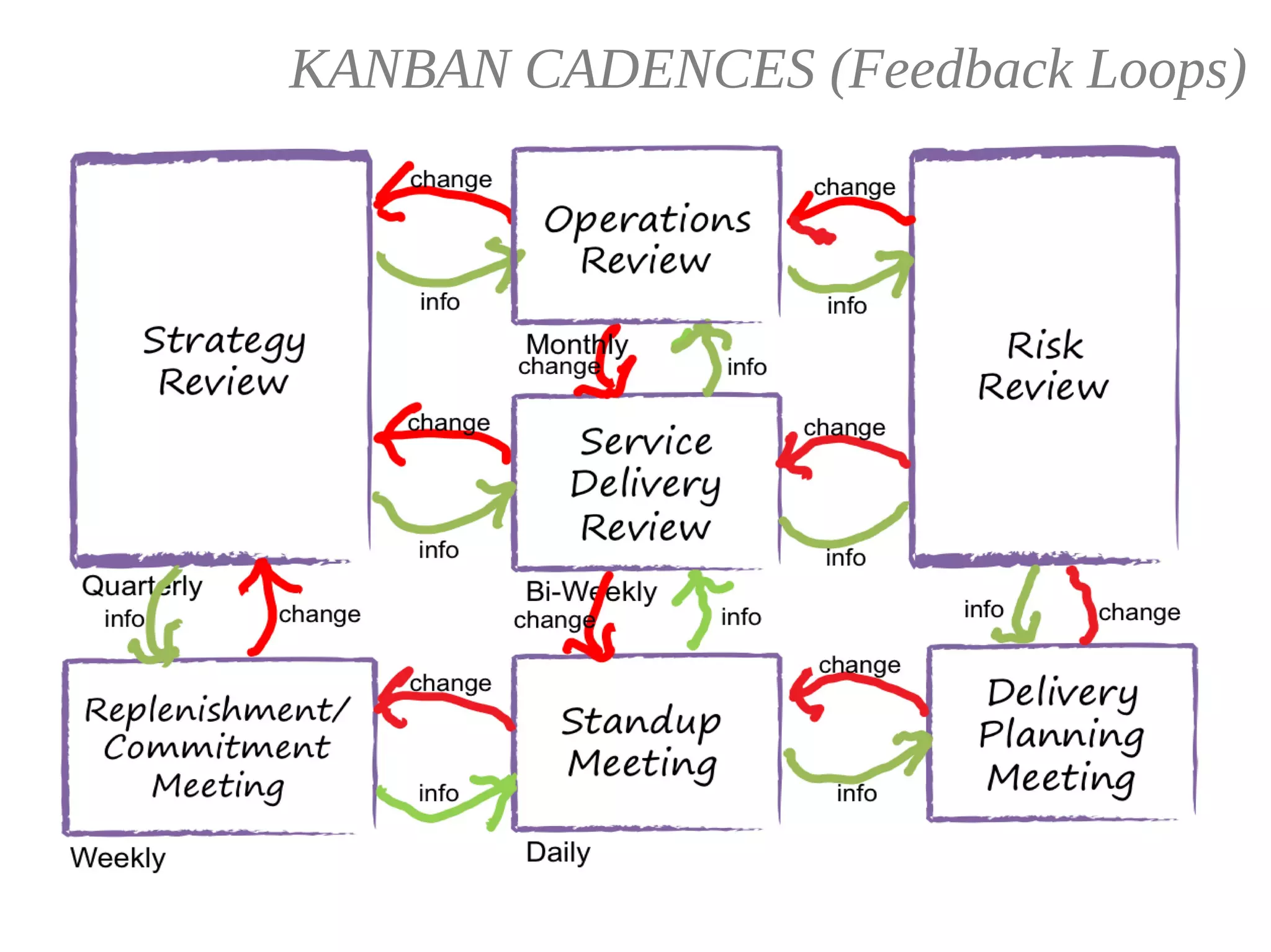 KANBAN CADENCES (Feedback Loops)