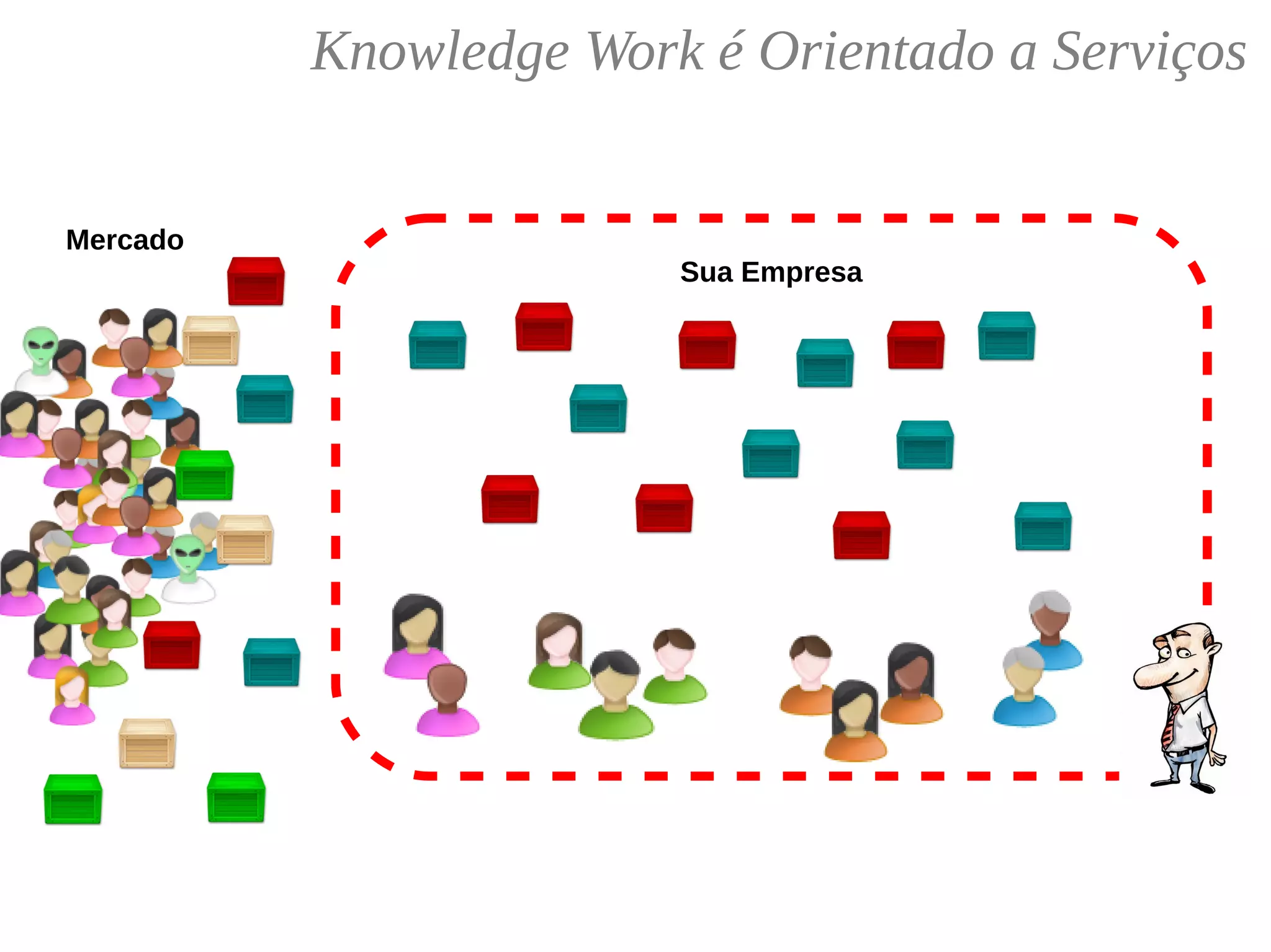 Knowledge Work é Orientado a Serviços
Sua Empresa
Mercado