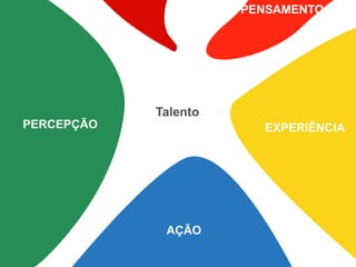 PENSAMENTO




            Talento
PERCEPÇÃO               EXPERiÊNCIA




             AÇÃO
 