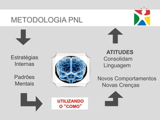 METODOLOGIA PNL



                              ATITUDES
Estratégias                  Consolidam
 Internas                    Linguagem

 Padrões                   Novos Comportamentos
 Mentais                    Novas Crenças

              UTILIZANDO
               O “COMO”
 