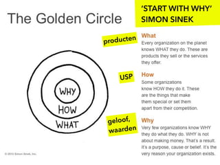 ‘START WITH WHY’
SIMON SINEK
USP
geloof,
waarden
producten
 