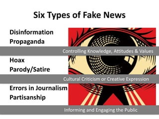 Six Types of Fake News
Disinformation
Propaganda
Hoax
Parody/Satire
Errors in Journalism
Partisanship
Informing and Engaging the Public
Controlling Knowledge, Attitudes & Values
Cultural Criticism or Creative Expression
 