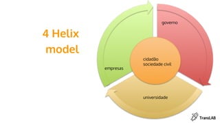 4 Helix
model
empresas
governo
cidadão
sociedade civil
universidade
 