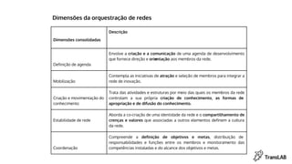 Dimensões consolidadas
Descrição
e
Definição de agenda
Envolve a criação e a comunicação de uma agenda de desenvolvimento
que fornece direção e orientação aos membros da rede.
Mobilização
Contempla as iniciativas de atração e seleção de membros para integrar a
rede de inovação.
Criação e movimentação do
conhecimento
Trata das atividades e estruturas por meio das quais os membros da rede
controlam a sua própria criação de conhecimento, as formas de
apropriação e de difusão do conhecimento.
Estabilidade de rede
Aborda a co-criação de uma identidade da rede e o compartilhamento de
crenças e valores que associadas a outros elementos definem a cultura
da rede.
Coordenação
Compreende a definição de objetivos e metas, distribuição de
responsabilidades e funções entre os membros e monitoramento das
competências instaladas e do alcance dos objetivos e metas.
Dimensões da orquestração de redes
 