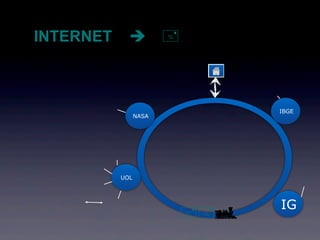 INTERNET               



                                 IBGE
                 NASA




           UOL




                                 IG
                            
 