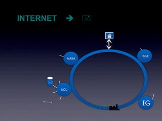 INTERNET               



                                 IBGE
                 NASA




      
           UOL




                                 IG
                            
 
