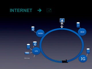 INTERNET                     


                                       

             e
                                           IBGE
                       NASA




             e
       
                 UOL                              
     vídeo



                                           IG
                                  
 