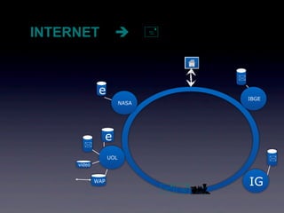 INTERNET                       


                                         

              e
                                             IBGE
                         NASA




               e
       
                   UOL                              
     vídeo


             WAP
                                             IG
                                    
 