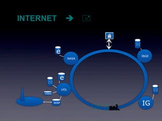 INTERNET                       


                                         

              e
                                             IBGE
                         NASA




               e
       
                   UOL                              
     vídeo


             WAP
                                             IG
                                    
 