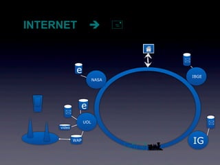 INTERNET                       


                                         

              e
                                             IBGE
                         NASA




               e
       
                   UOL                              
     vídeo


             WAP
                                             IG
                                    
 