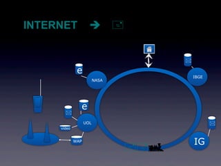 INTERNET                       


                                         

              e
                                             IBGE
                         NASA




               e
       
                   UOL                              
     vídeo


             WAP
                                             IG
                                    
 