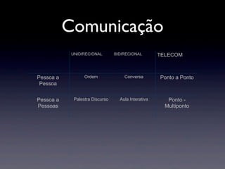 Comunicação
            UNIDIRECIONAL        BIDIRECIONAL        TELECOM



Pessoa a          Ordem              Conversa        Ponto a Ponto
 Pessoa


Pessoa a     Palestra Discurso     Aula Interativa      Ponto -
Pessoas                                                Multiponto
 