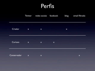 Perﬁs
              Twitter   redes sociais   facebook   blog   email ﬁltrado




  Criador       x            x                      x




  Curioso       x            x             x




Conservador     x            x                                 x
 