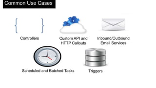 Controllers Inbound/Outbound
Email Services
Custom API and
HTTP Callouts
TriggersScheduled and Batched Tasks
Common Use Cases
 